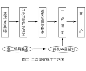 会同灌浆料施工工艺—文字完整版